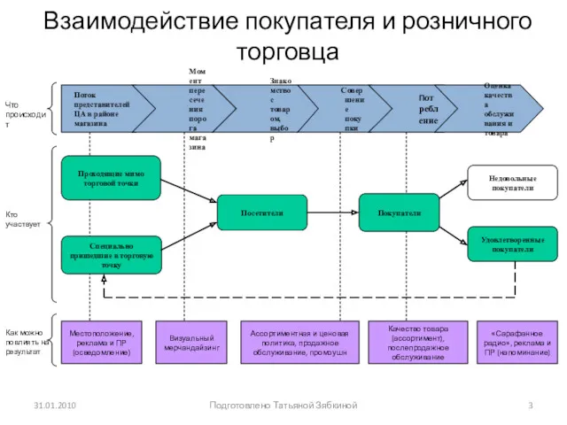 31.01.2010 Подготовлено Татьяной Зябкиной Взаимодействие покупателя и розничного торговца