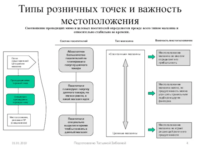 31.01.2010 Подготовлено Татьяной Зябкиной Типы розничных точек и важность местоположения