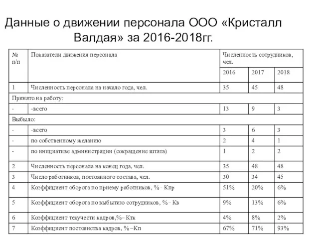 Данные о движении персонала ООО «Кристалл Валдая» за 2016-2018гг.