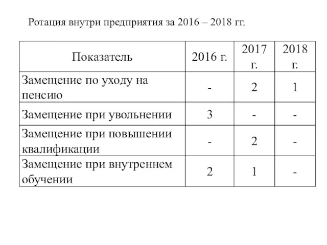 Ротация внутри предприятия за 2016 – 2018 гг.