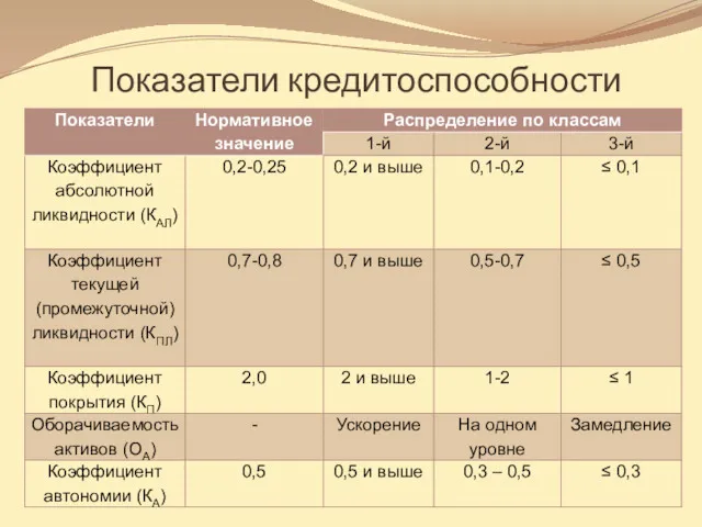 Показатели кредитоспособности