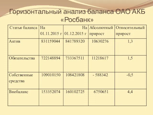 Горизонтальный анализ баланса ОАО АКБ «Росбанк»
