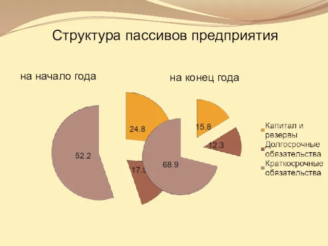 на начало года на конец года Структура пассивов предприятия