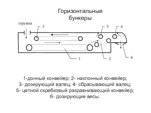 1-донный конвейер; 2- наклонный конвейер; 3- дозирующий валец; 4- сбрасывающий валец; 5- цепной