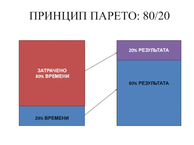 ПРИНЦИП ПАРЕТО: 80/20 20% ВРЕМЕНИ ЗАТРАЧЕНО 80% ВРЕМЕНИ 80% РЕЗУЛЬТАТА 20% РЕЗУЛЬТАТА