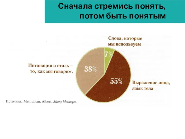 Сначала стремись понять, потом быть понятым