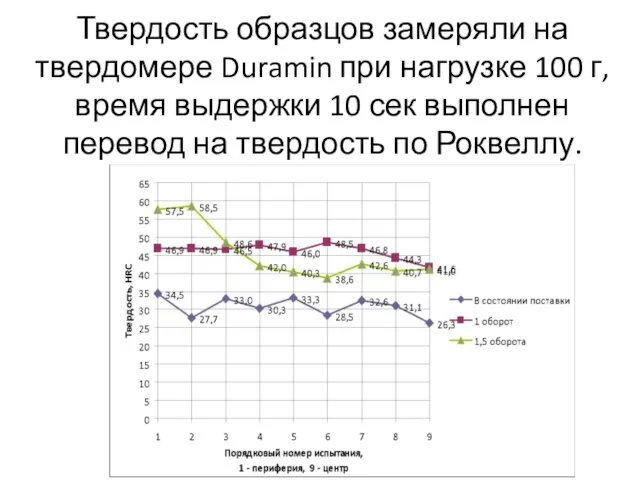 Твердость образцов замеряли на твердомере Duramin при нагрузке 100 г,