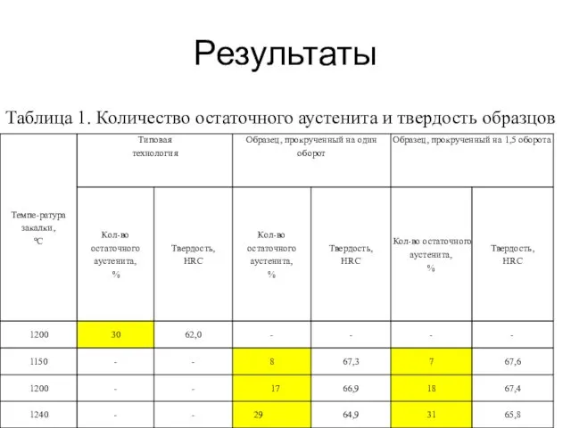 Результаты Таблица 1. Количество остаточного аустенита и твердость образцов