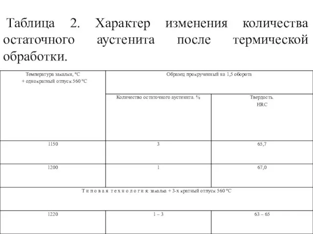 Таблица 2. Характер изменения количества остаточного аустенита после термической обработки.