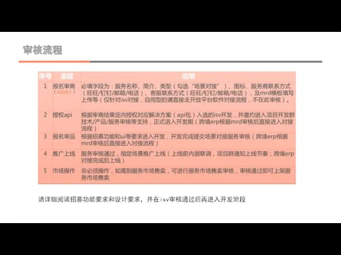 审核流程 请详细阅读招募功能要求和设计要求，并在isv审核通过后再进入开发阶段