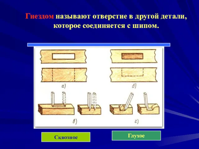 Гнездом называют отверстие в другой детали, которое соединяется с шипом. Сквозное Глухое