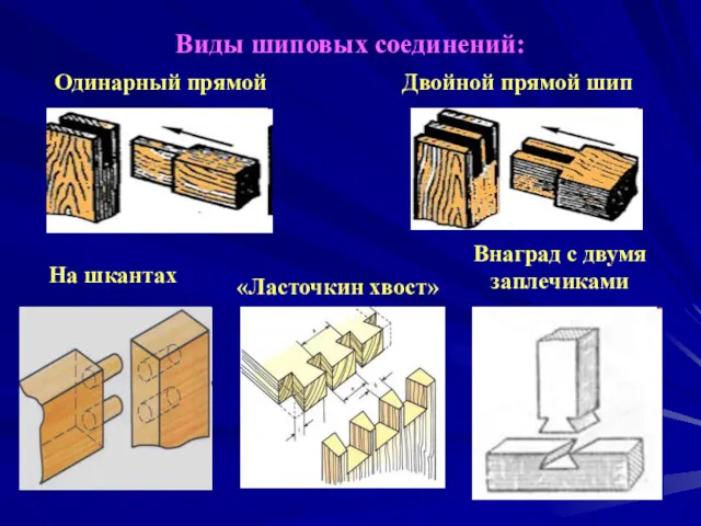 Виды шиповых соединений: Двойной прямой шип Одинарный прямой На шкантах «Ласточкин хвост» Внаград с двумя заплечиками