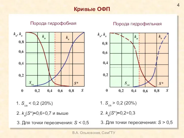 Кривые ОФП Порода гидрофобная Порода гидрофильная 4 В.А. Ольховская, СамГТУ