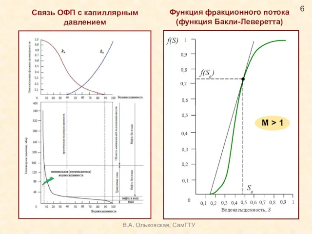 Связь ОФП с капиллярным давлением Функция фракционного потока (функция Бакли-Леверетта) 6 В.А. Ольховская, СамГТУ