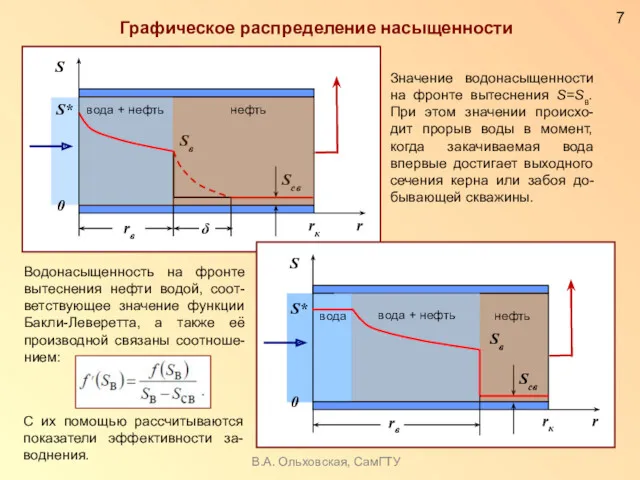 Графическое распределение насыщенности 7 В.А. Ольховская, СамГТУ