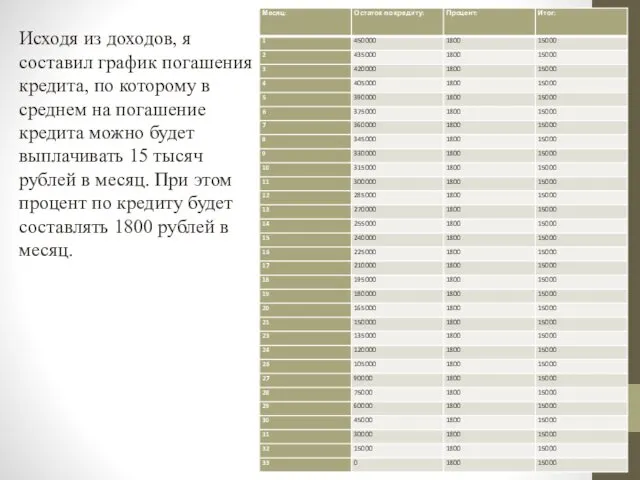 Исходя из доходов, я составил график погашения кредита, по которому