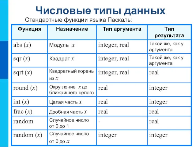 Числовые типы данных Стандартные функции языка Паскаль: