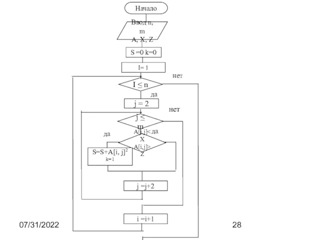 07/31/2022 Начало Ввод n, m A, X, Z S =0