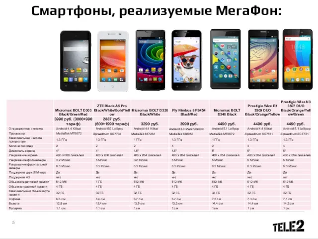 Смартфоны, реализуемые МегаФон: