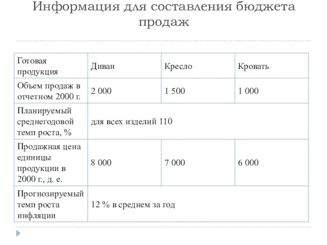 Информация для составления бюджета продаж