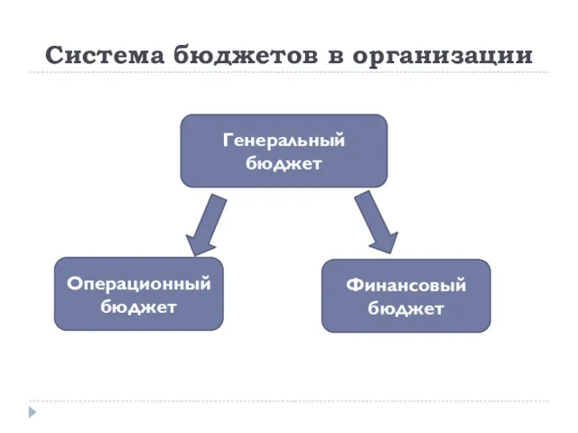 Система бюджетов в организации Генеральный бюджет Финансовый бюджет Операционный бюджет