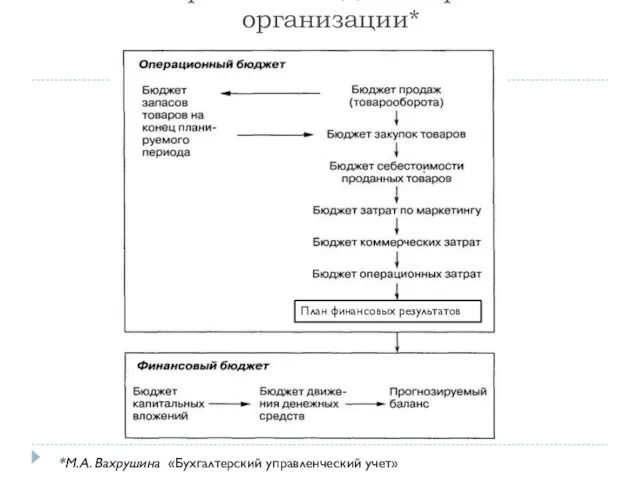 Генеральный бюджет торговой организации* *М.А. Вахрушина «Бухгалтерский управленческий учет» План финансовых результатов