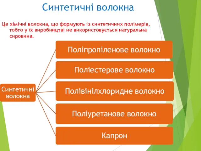 Синтетичні волокна Це хімічні волокна, що формують із синтетичних полімерів,