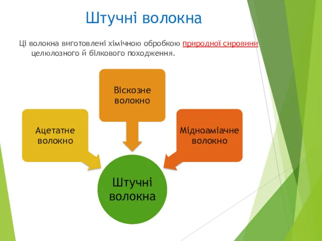 Штучні волокна Ці волокна виготовлені хімічною обробкою природної сировини целюлозного й білкового походження.