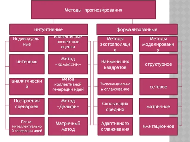 Методы прогнозирования интуитивные формализованные интервью Метод «комиссии» Наименьших квадратов структурное