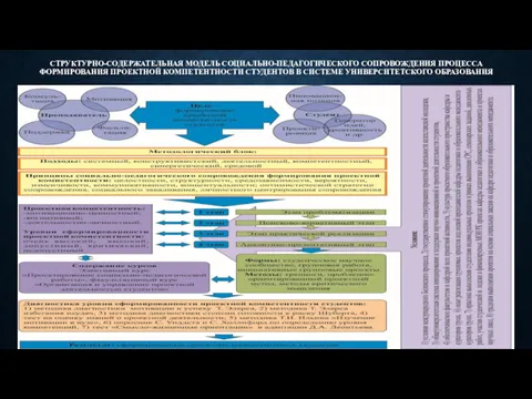 СТРУКТУРНО-СОДЕРЖАТЕЛЬНАЯ МОДЕЛЬ СОЦИАЛЬНО-ПЕДАГОГИЧЕСКОГО СОПРОВОЖДЕНИЯ ПРОЦЕССА ФОРМИРОВАНИЯ ПРОЕКТНОЙ КОМПЕТЕНТНОСТИ СТУДЕНТОВ В СИСТЕМЕ УНИВЕРСИТЕТСКОГО ОБРАЗОВАНИЯ