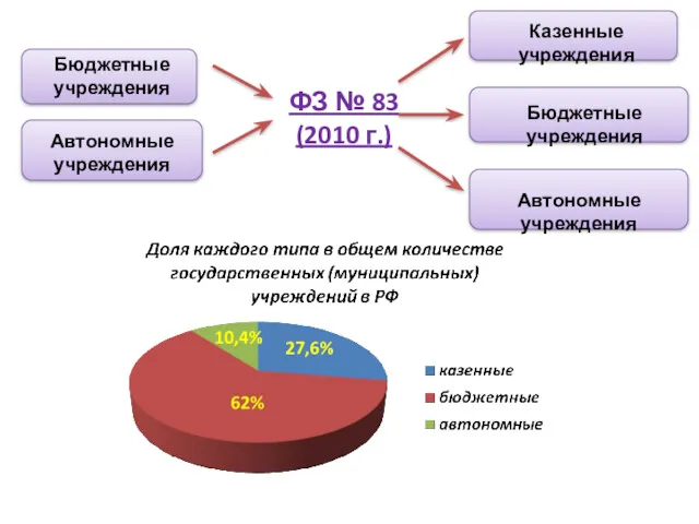 Бюджетные учреждения Автономные учреждения ФЗ № 83 (2010 г.) Казенные