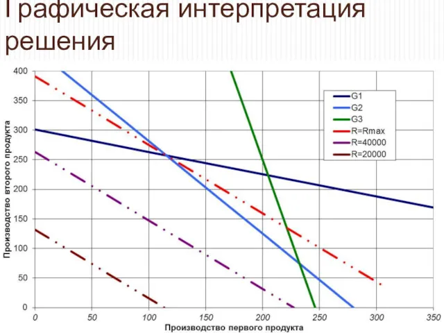 Графическая интерпретация решения