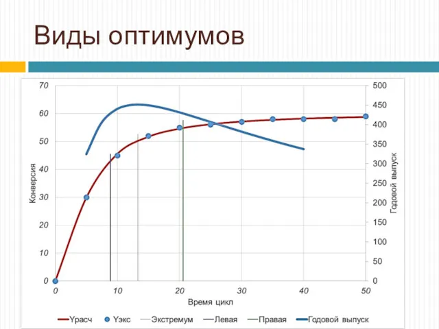 Виды оптимумов