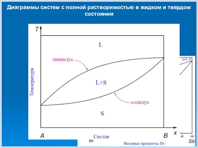 Диаграммы систем с полной растворимостью в жидком и твердом состоянии