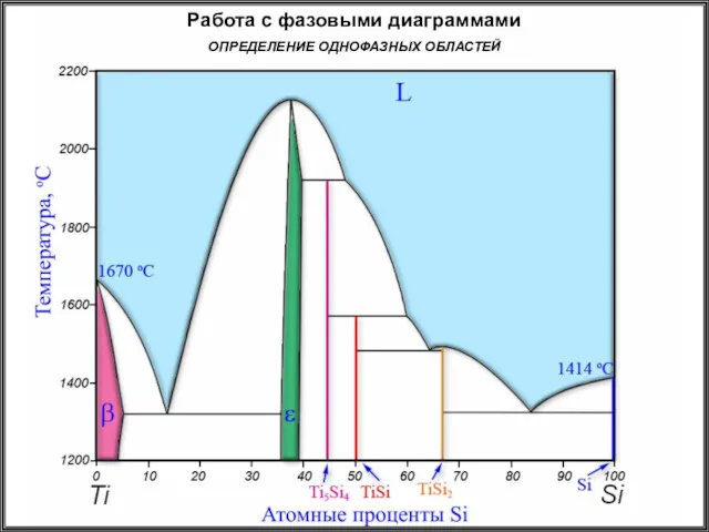 Работа с фазовыми диаграммами ОПРЕДЕЛЕНИЕ ОДНОФАЗНЫХ ОБЛАСТЕЙ