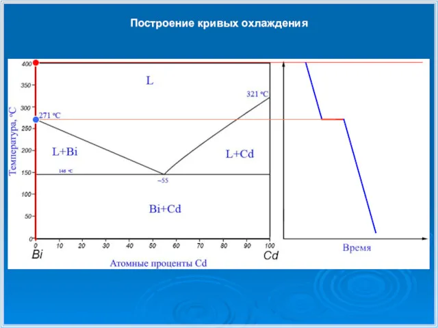 Построение кривых охлаждения