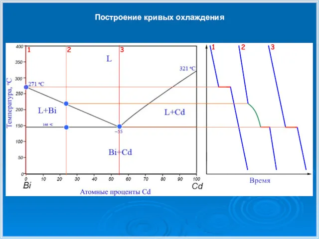 Построение кривых охлаждения 1 1 2 2 3 3