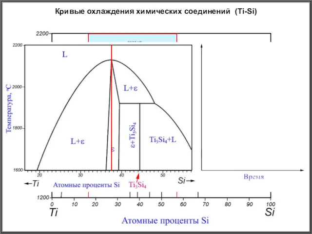 Кривые охлаждения химических соединений (Ti-Si)