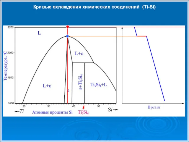 Кривые охлаждения химических соединений (Ti-Si)