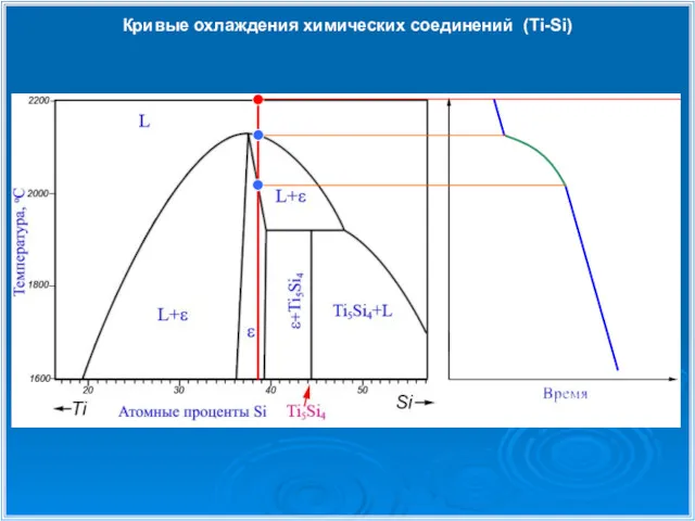 Кривые охлаждения химических соединений (Ti-Si)