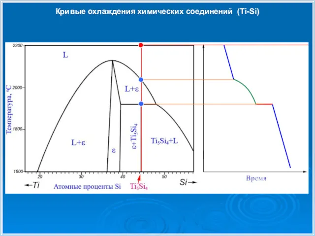 Кривые охлаждения химических соединений (Ti-Si)