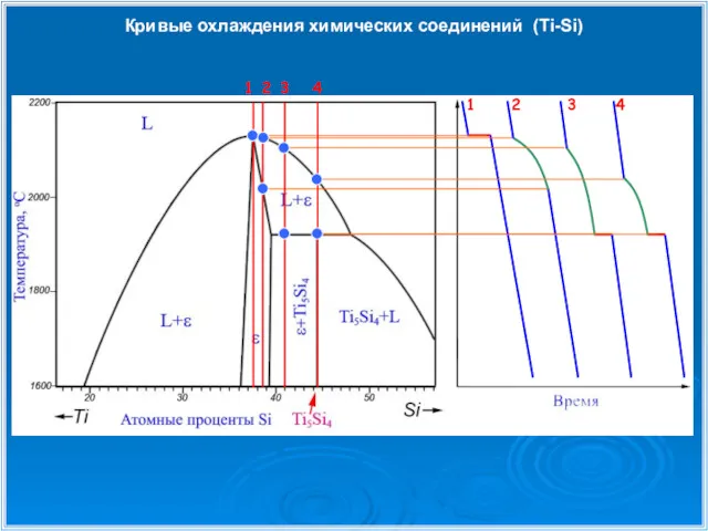 Кривые охлаждения химических соединений (Ti-Si) 1 1 2 2 3 4 4 3