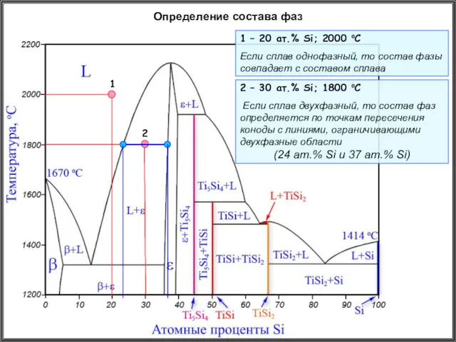 Определение состава фаз 1 – 20 ат.% Si; 2000 oC