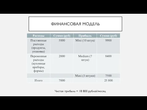 ФИНАНСОВАЯ МОДЕЛЬ Чистая прибыль = 18 800 рублей/месяц