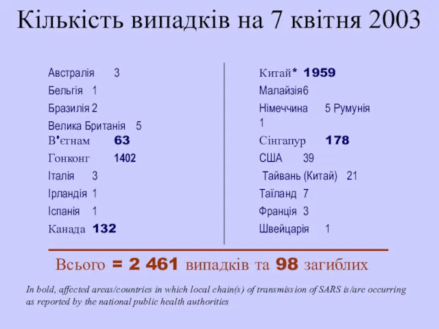 Кількість випадків на 7 квітня 2003 Австралія 3 Бельгія 1