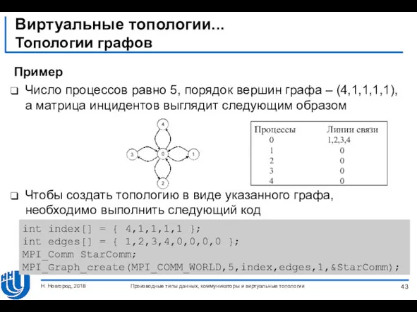 Виртуальные топологии... Топологии графов Пример Число процессов равно 5, порядок