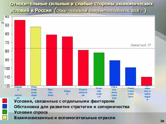 Относительные сильные и слабые стороны экономических условий в России (Обзор