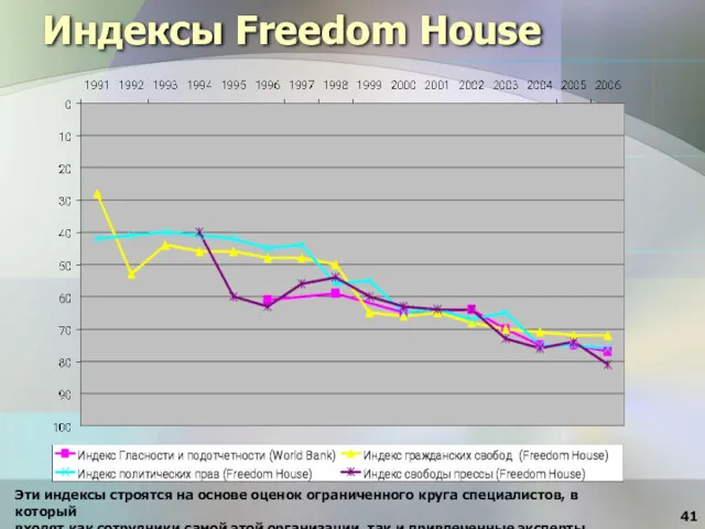 Индексы Freedom House Эти индексы строятся на основе оценок ограниченного