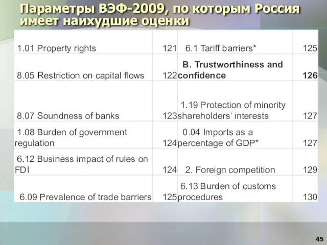 Параметры ВЭФ-2009, по которым Россия имеет наихудшие оценки