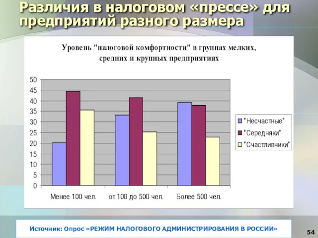 Различия в налоговом «прессе» для предприятий разного размера Источник: Опрос «РЕЖИМ НАЛОГОВОГО АДМИНИСТРИРОВАНИЯ В РОССИИ»